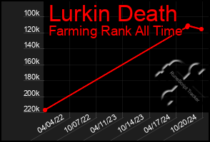 Total Graph of Lurkin Death