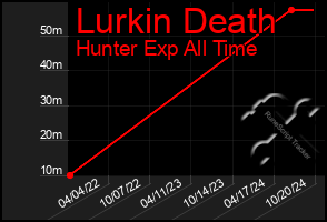 Total Graph of Lurkin Death