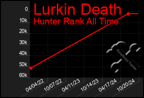 Total Graph of Lurkin Death