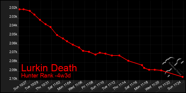 Last 31 Days Graph of Lurkin Death