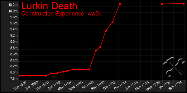 Last 31 Days Graph of Lurkin Death