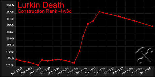 Last 31 Days Graph of Lurkin Death