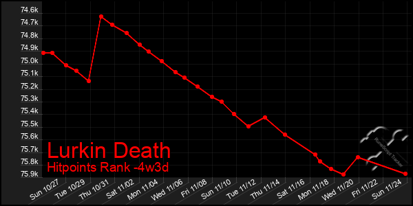 Last 31 Days Graph of Lurkin Death