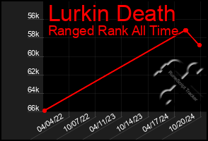 Total Graph of Lurkin Death