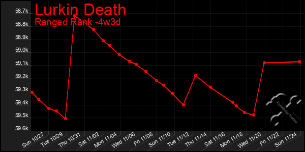 Last 31 Days Graph of Lurkin Death