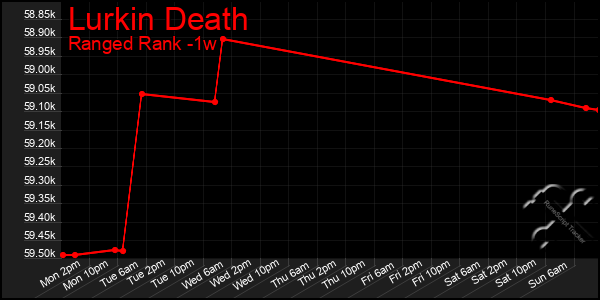 Last 7 Days Graph of Lurkin Death