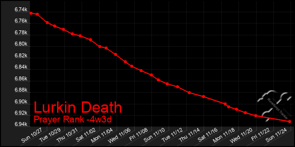 Last 31 Days Graph of Lurkin Death