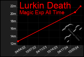 Total Graph of Lurkin Death