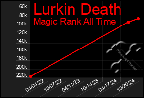 Total Graph of Lurkin Death