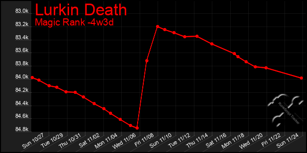 Last 31 Days Graph of Lurkin Death