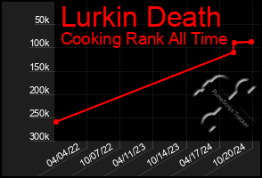 Total Graph of Lurkin Death