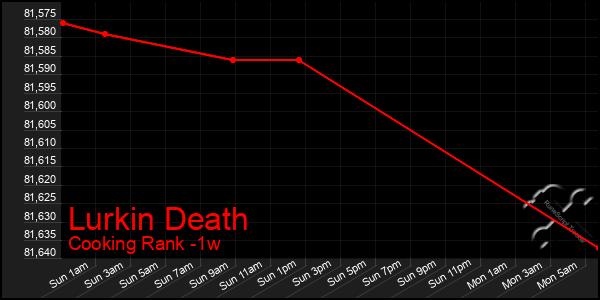 Last 7 Days Graph of Lurkin Death