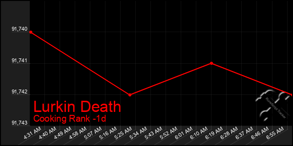 Last 24 Hours Graph of Lurkin Death