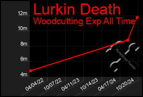 Total Graph of Lurkin Death