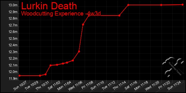 Last 31 Days Graph of Lurkin Death