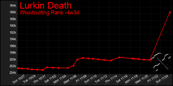 Last 31 Days Graph of Lurkin Death