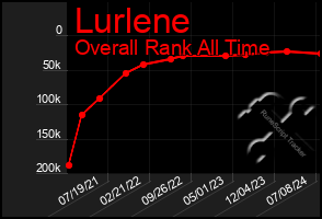 Total Graph of Lurlene