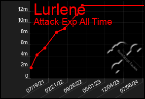 Total Graph of Lurlene
