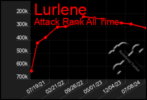 Total Graph of Lurlene