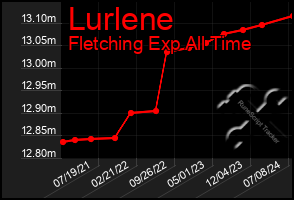 Total Graph of Lurlene