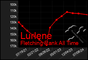 Total Graph of Lurlene