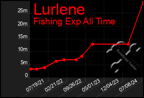 Total Graph of Lurlene