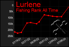 Total Graph of Lurlene