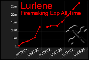 Total Graph of Lurlene