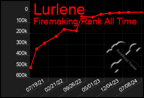 Total Graph of Lurlene