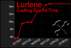 Total Graph of Lurlene