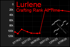 Total Graph of Lurlene