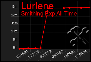 Total Graph of Lurlene