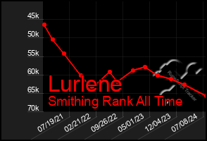 Total Graph of Lurlene
