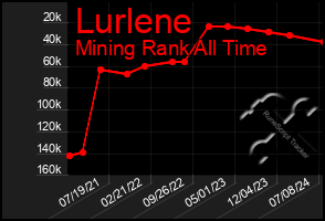 Total Graph of Lurlene