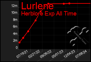 Total Graph of Lurlene
