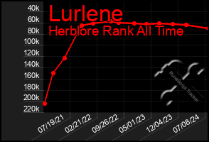 Total Graph of Lurlene