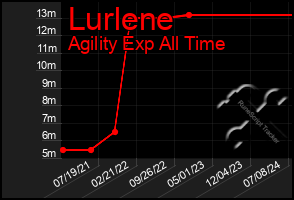 Total Graph of Lurlene
