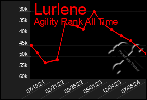Total Graph of Lurlene