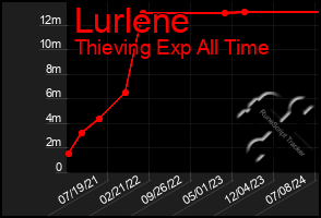 Total Graph of Lurlene
