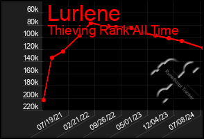 Total Graph of Lurlene