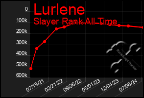 Total Graph of Lurlene