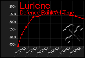 Total Graph of Lurlene