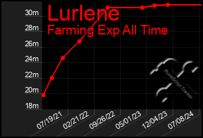 Total Graph of Lurlene