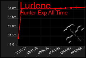 Total Graph of Lurlene