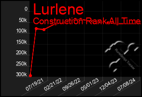 Total Graph of Lurlene