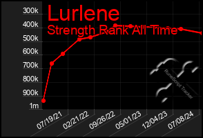 Total Graph of Lurlene
