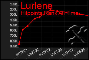 Total Graph of Lurlene