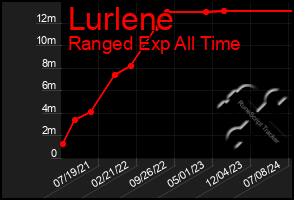 Total Graph of Lurlene