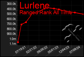 Total Graph of Lurlene