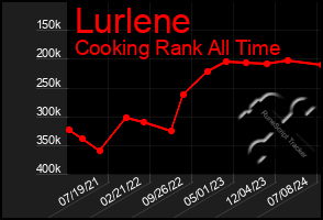 Total Graph of Lurlene